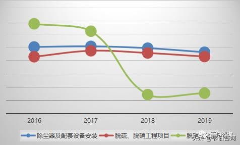 2020年大氣污染治理龍頭企業(yè)龍凈環(huán)保業(yè)務(wù)分析